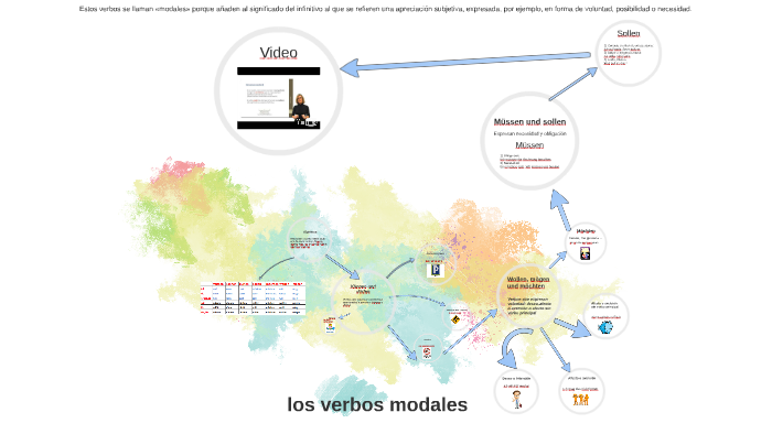 los verbos modales by Javier Stern on Prezi