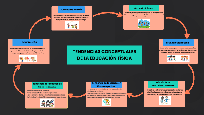 Corrientes Y Tendencias De La Educación Física Resumen