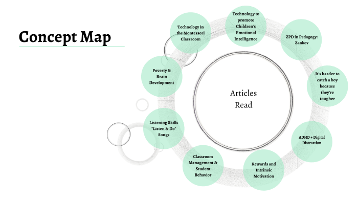 Concept Map for Psychology by Leah Waite on Prezi