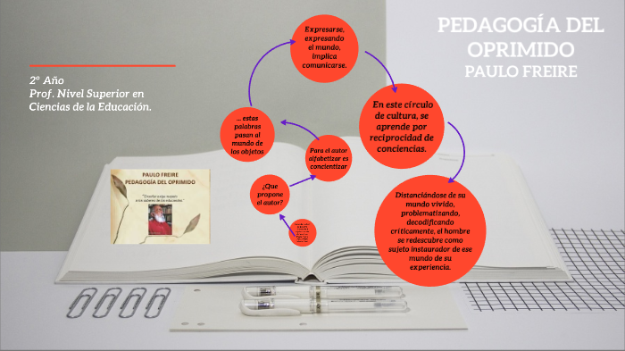 PEDAGOGÍA DEL OPRIMIDO - PAULO FREIRE by Lucrecia Pereyra on Prezi