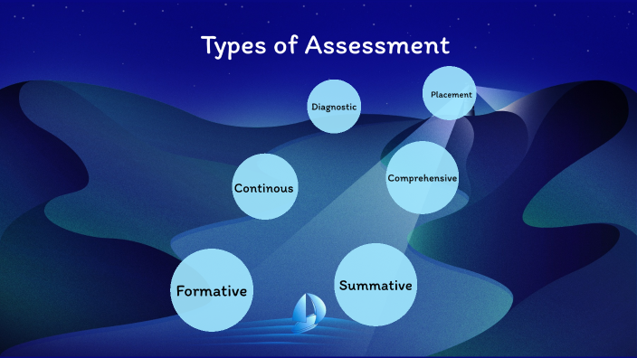 Types Of Assessment By SRINIVASAN P On Prezi types-of-assessment-by-srinivasan-p-on-prezi