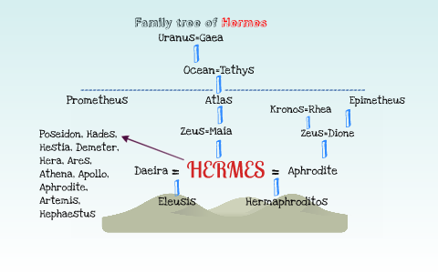 Family tree of Hermes by Kyle Cuvelier