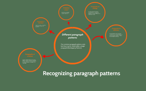 Different kinds of paragraph patterns used to convey the main idea in a ...