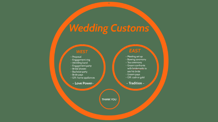 Chinese vs. Western Wedding Customs by YI HE on Prezi