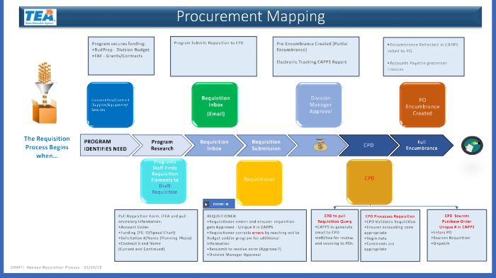 Procurement Mapping / Requisition Submission Process by Carlos Urrutia ...