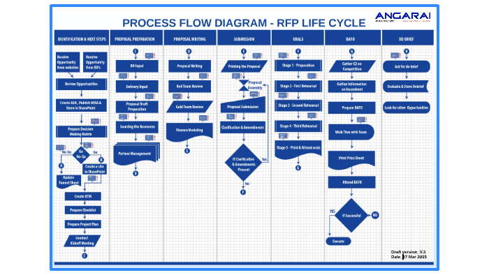 Rfp Response Process Flow Chart