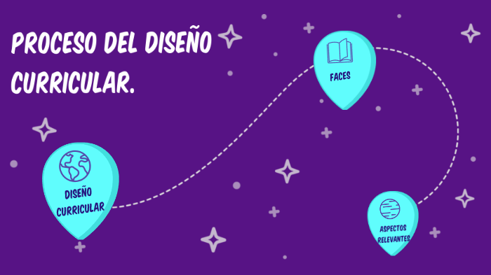 Proceso sistemático del diseño curricular by Yessenia Ramirez on Prezi