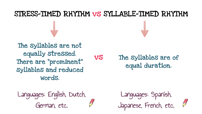 stress-timed-rhythm-vs-syllable-timed-rhythm-by-augusto-casablanca