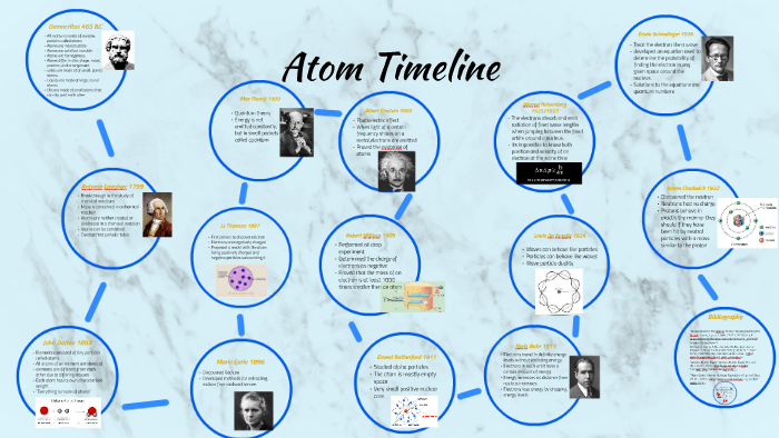 Atom Timeline by clayton aafedt on Prezi