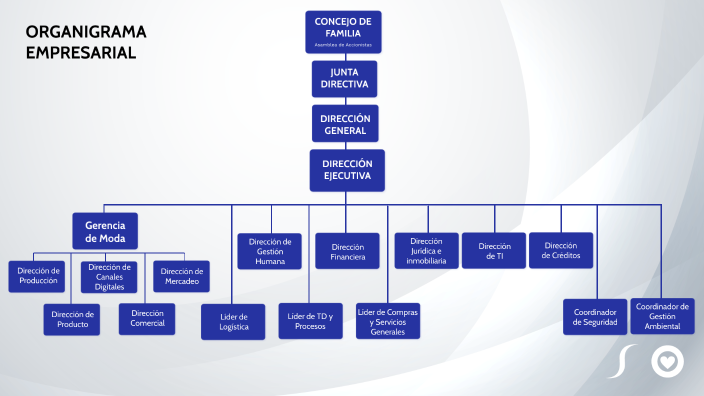 ORGANIGRAMA EMPRESARIAL By Ana Maria Pava On Prezi