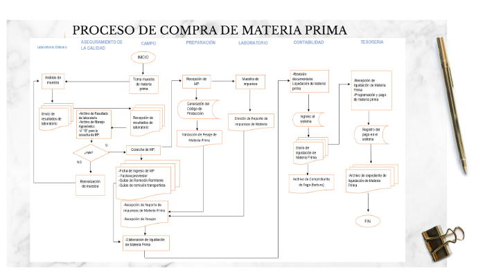 View Diagrama De Flujo Compra De Materia Prima Pictures Midjenum The Best Porn Website 0217