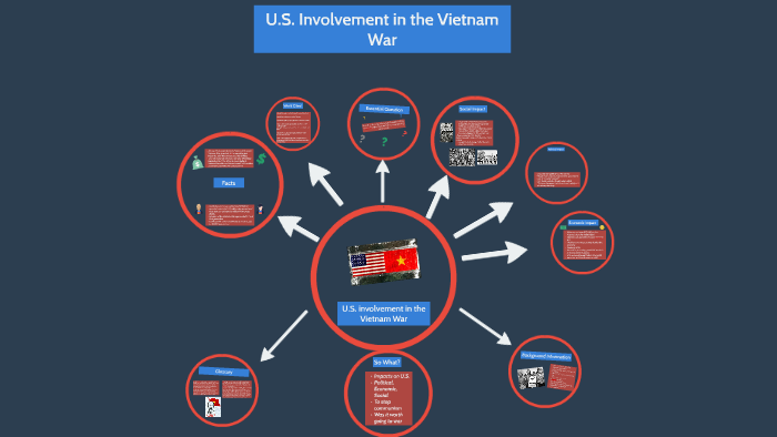 U.S. Involment in the Vietnam War by tyler sung on Prezi