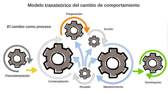 MODELO TRANSTEÓRICO DEL CAMBIO DE COMPORTAMIENTO by Johnatan Taborda