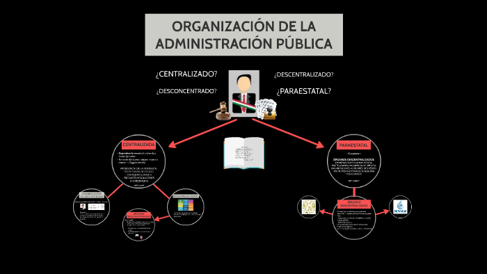 Organización de la Administración Pública by Belen Pg on Prezi