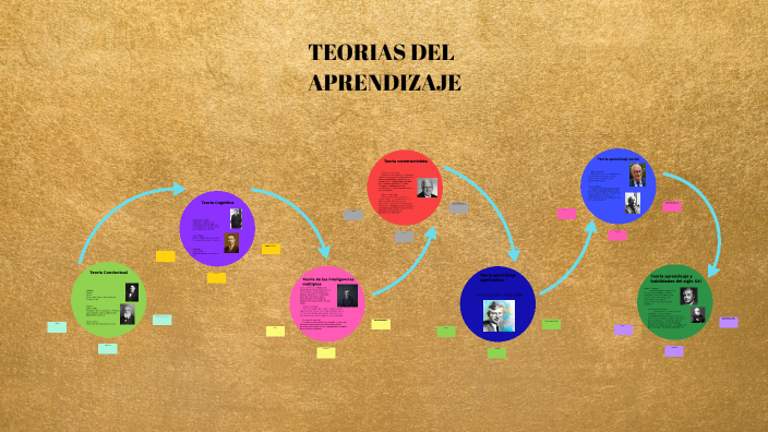 Teorias del Aprendizaje by Angela Ramirez on Prezi
