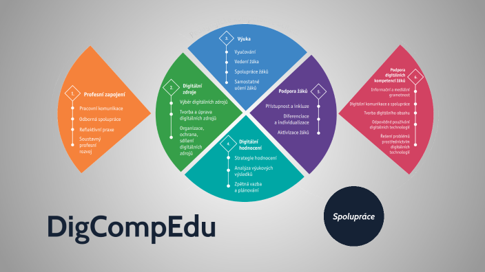 DigCompEdu By Markéta Public On Prezi