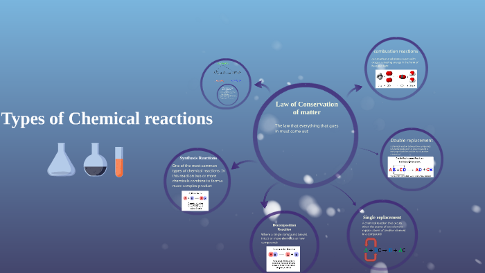 Types of Chemical reactions by Lauryn white on Prezi