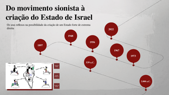 Sionista como movimento político organizado by Maria Eduarda on Prezi
