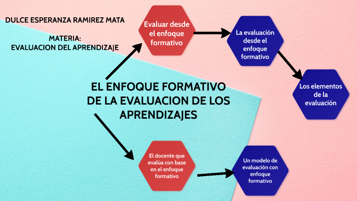 ENFOQUE FORMATIVO DE LA EVALUACION by DULCE RAMIREZ on Prezi