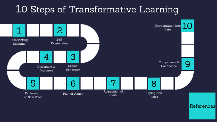 10 Steps Of Transformative Learning By Elsa Hittle On Prezi