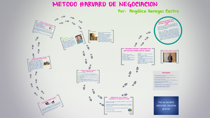 METODO HARVARD DE NEGOCIACION by Angelica Vanegas Castro