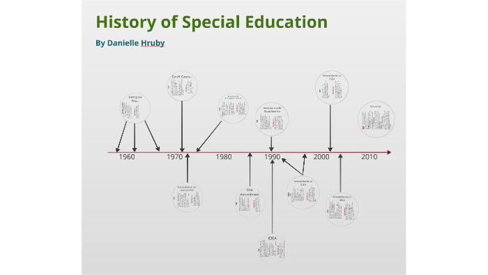 History of Special Education by Danielle Hruby