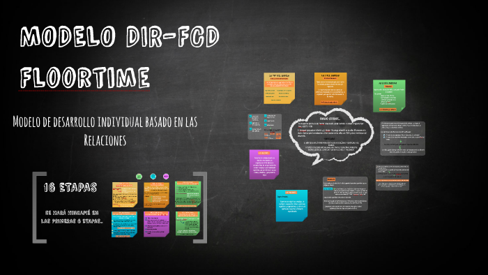 MODELO DIR-FCD Floortime by Irina Ailen De Simone on Prezi