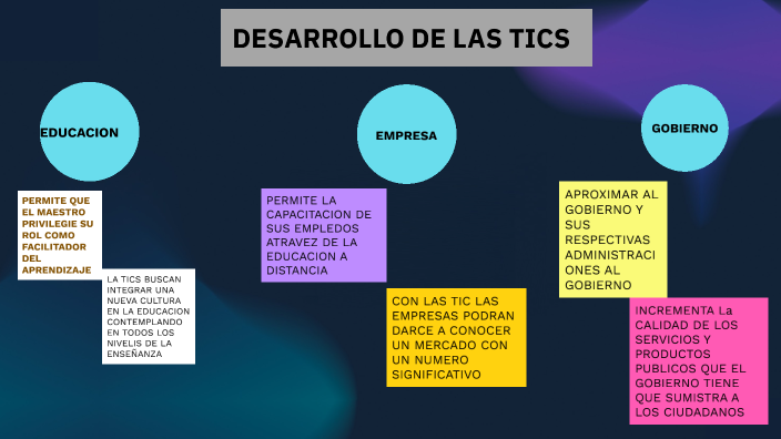 DESARROLLO DE LAS TICS by Medeli Huaman Quispe on Prezi