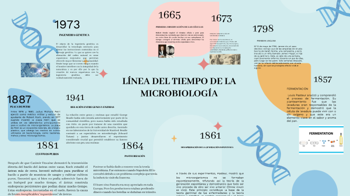 LINEA DEL TIEMPO DE LA MICROBIOLOGIA by Paola Xitlalith Gutiérrez ...