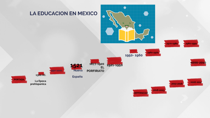 LINEA DEL TEIMPO EDUACION EN MEXICO by Maria Elena Reyes Mejia on Prezi