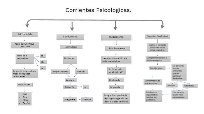 Cuadro Comparativo De Las Teorias Psicologicas Esquemas Y Mapas Pdmrea Porn Sex Picture 7413