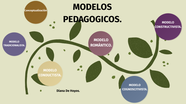 Modelos pedagógicos by Diana De hoyos on Prezi