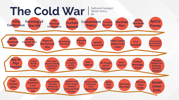 The Cold War by Nathaniel Sweigart on Prezi
