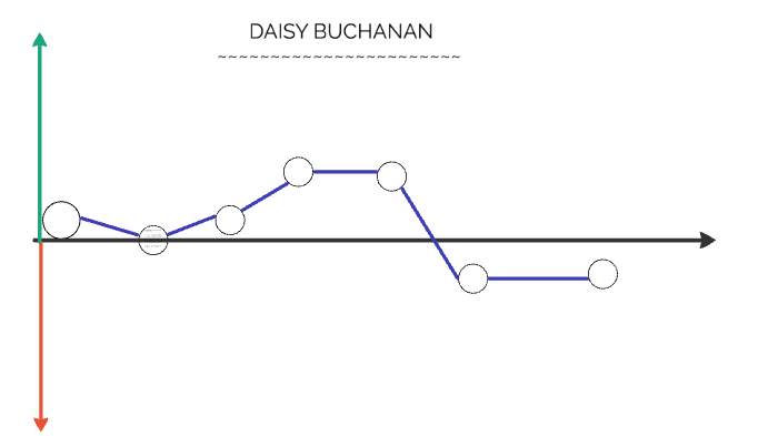 daisy-buchanan-character-plot-by-jessica-strongwater