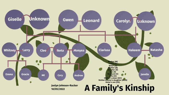 Family Tree by Jaelyn J on Prezi