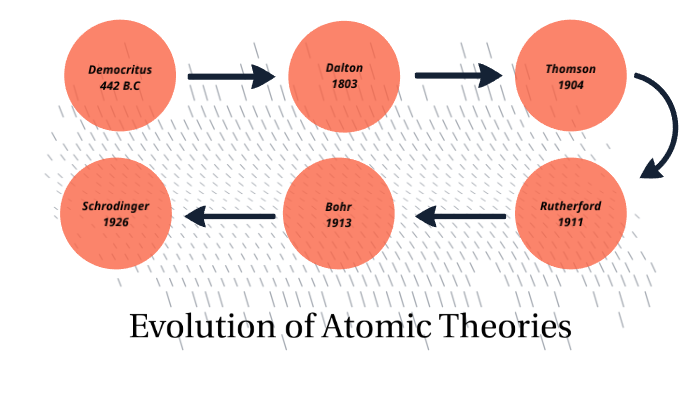 Evolution of atomic theories by Grecia Hernández on Prezi