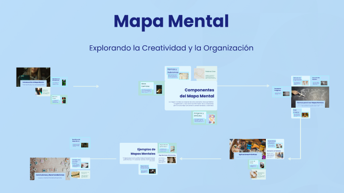 Mapa Mental by KAREN JASMINE FERMAN AREVALO on Prezi