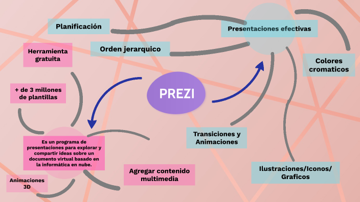 MAPA MENTAL PREZI by 25 Ximena Martínez Almaguer on Prezi