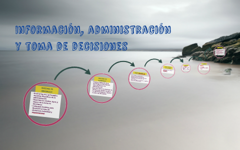 Información, administración y toma de decisiones by Chase Salvador on Prezi