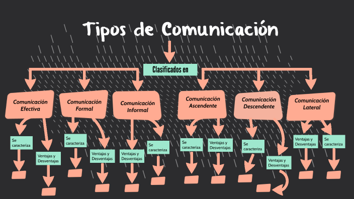 Tipos de Comunicación by Virginia García Gutiérrez on Prezi