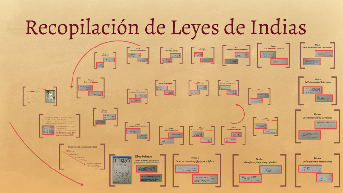 Cual Es La Importancia De Las Leyes De Indias prezi.com