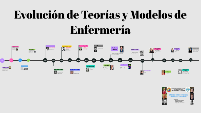 Evolución de Teorías y Modelos de Enfermería by FANNY NATALY ARACAYO