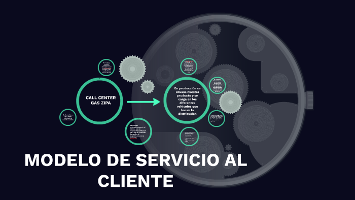 MODELO DE SERVICIO AL CLIENTE By Sebastian Torres On Prezi