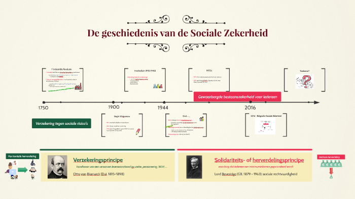 De Geschiedenis Van De Sociale Zekerheid By Fien Van Reybrouck On Prezi