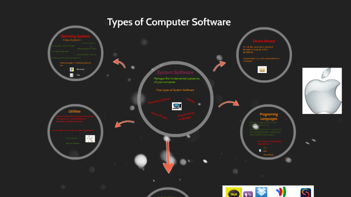 Types of Computer Software by 2014ja Yuuki on Prezi