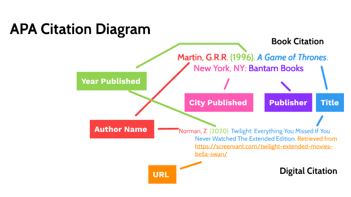 Apa Citations By Devin Sasse On Prezi Next
