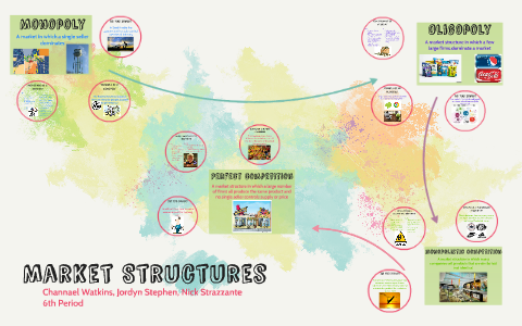 Market Structures by jordyn stephen on Prezi