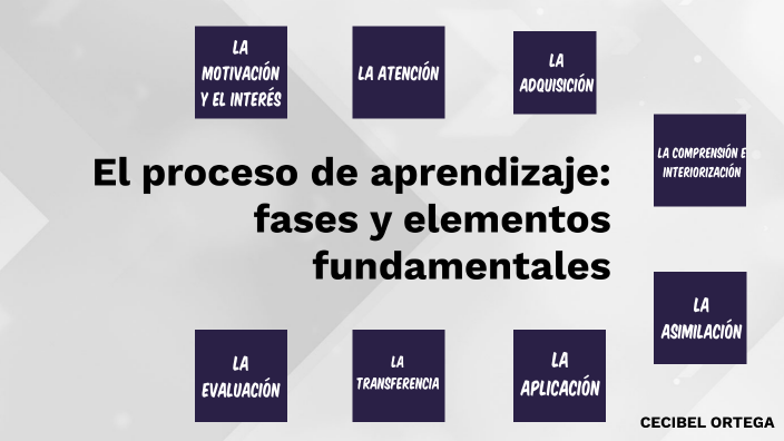 El proceso de aprendizaje. by Cecibel Ailyn Ortega Rangel on Prezi