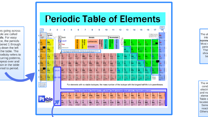 The Fantastic Periodic Table by Stephanie Berger on Prezi