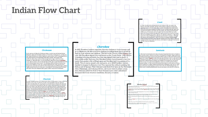 Indian Flow Chart by Campbell Morgan on Prezi